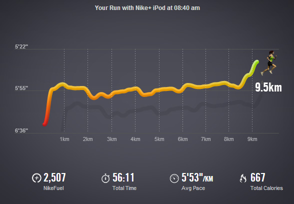 You can see the speed increase in the second half of the race (be aware that my Nike+ tracker is off significantly for speed and distance when compared to my Garmin)